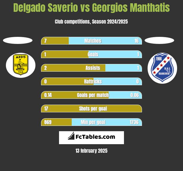 Delgado Saverio vs Georgios Manthatis h2h player stats