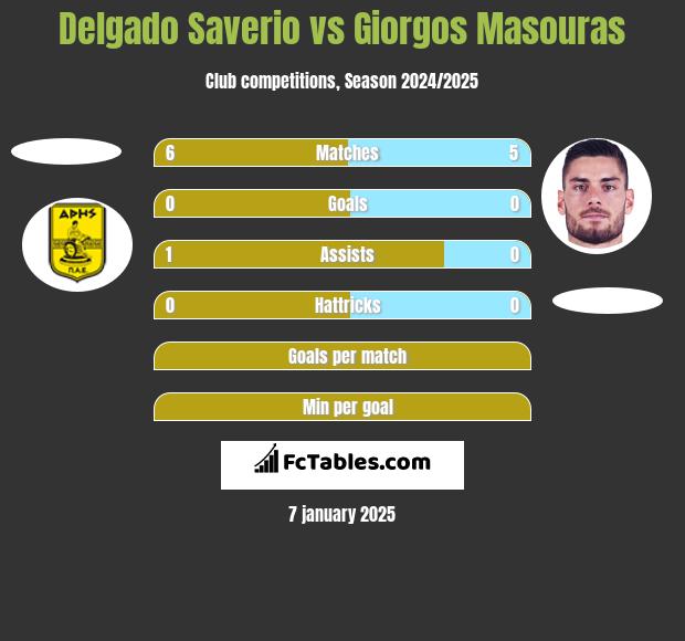 Delgado Saverio vs Giorgos Masouras h2h player stats