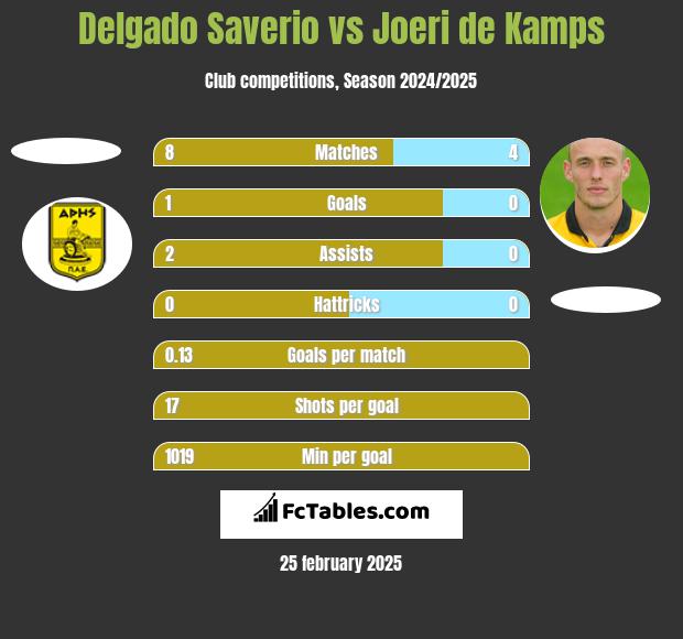 Delgado Saverio vs Joeri de Kamps h2h player stats