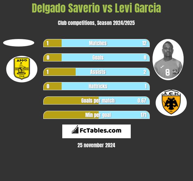 Delgado Saverio vs Levi Garcia h2h player stats