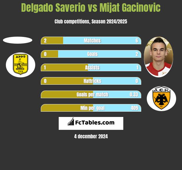 Delgado Saverio vs Mijat Gacinovic h2h player stats