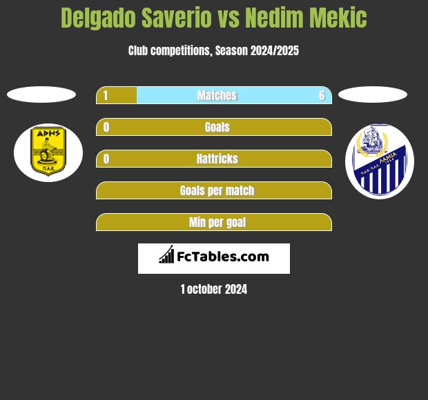 Delgado Saverio vs Nedim Mekic h2h player stats