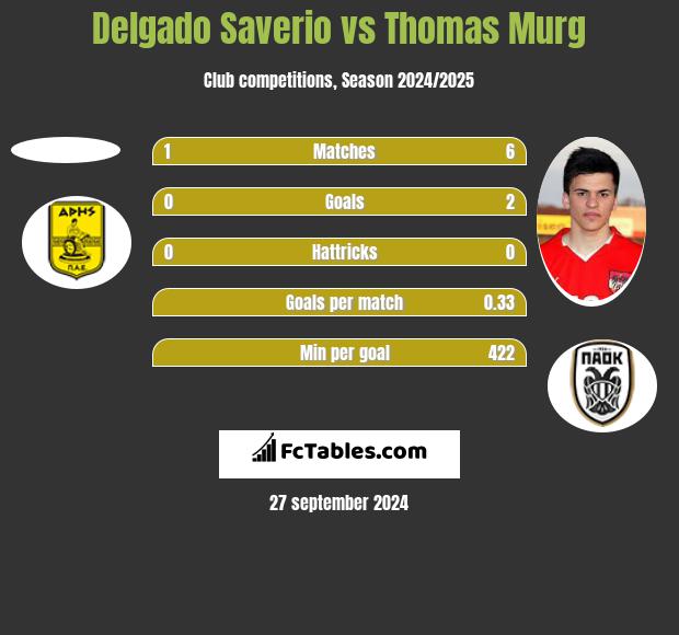 Delgado Saverio vs Thomas Murg h2h player stats