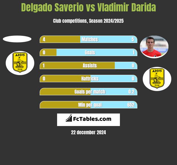 Delgado Saverio vs Vladimir Darida h2h player stats