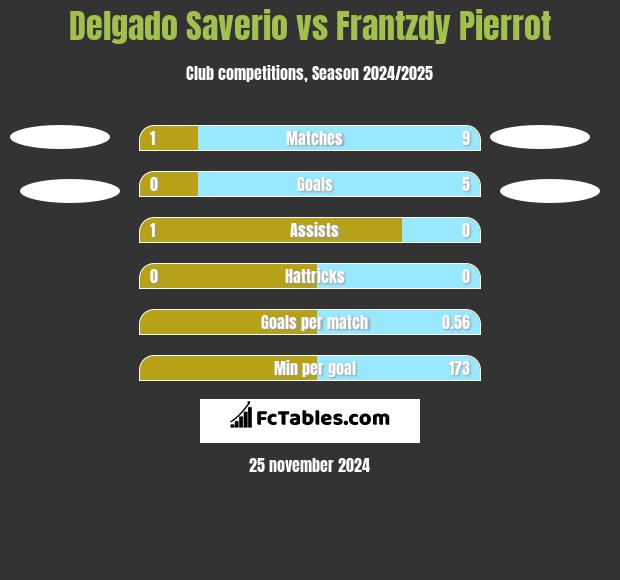 Delgado Saverio vs Frantzdy Pierrot h2h player stats