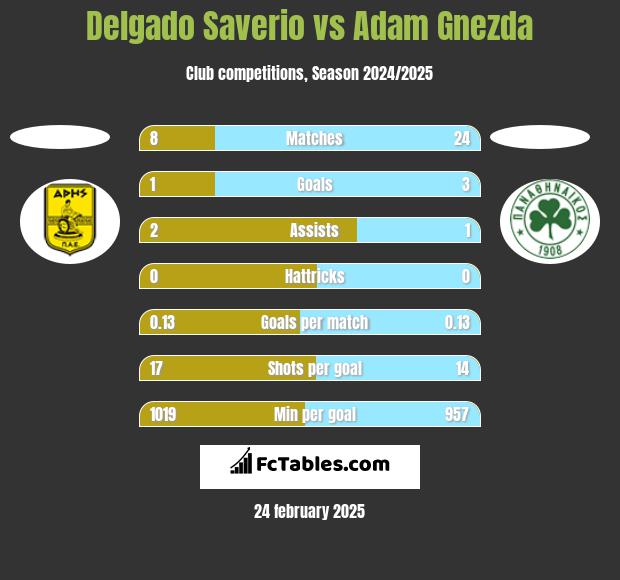 Delgado Saverio vs Adam Gnezda h2h player stats