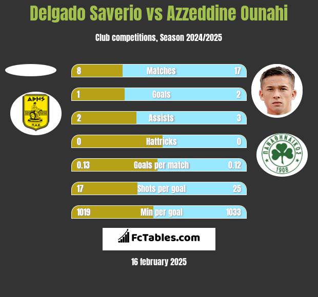 Delgado Saverio vs Azzeddine Ounahi h2h player stats