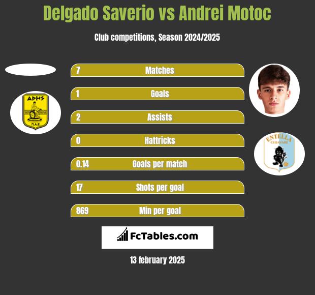 Delgado Saverio vs Andrei Motoc h2h player stats