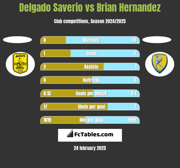 Delgado Saverio vs Brian Hernandez h2h player stats