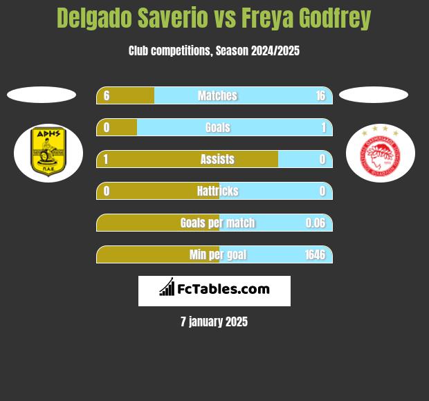 Delgado Saverio vs Freya Godfrey h2h player stats