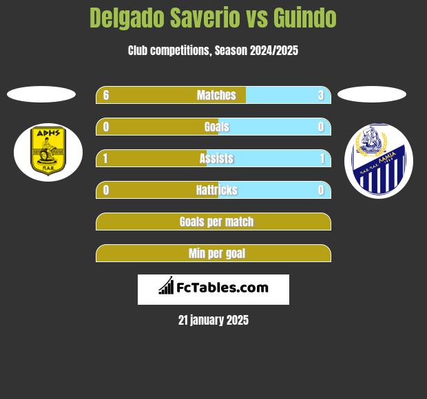 Delgado Saverio vs Guindo h2h player stats