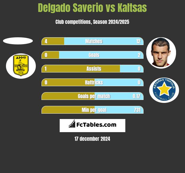 Delgado Saverio vs Kaltsas h2h player stats