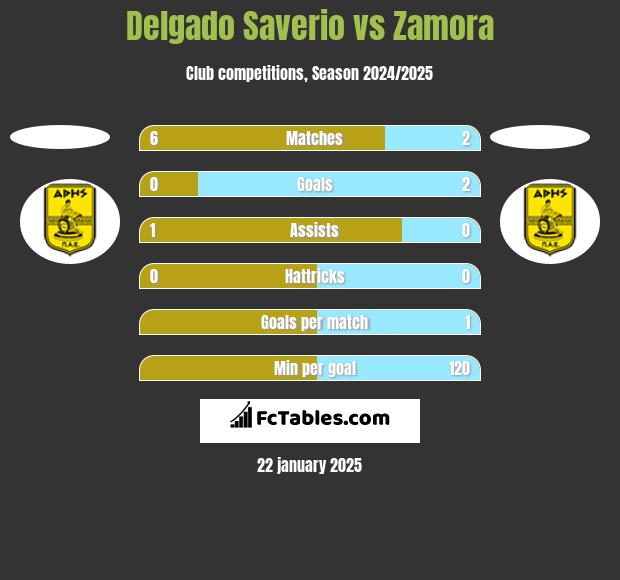 Delgado Saverio vs Zamora h2h player stats