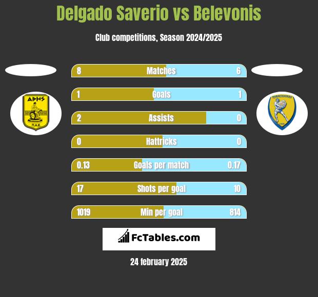 Delgado Saverio vs Belevonis h2h player stats