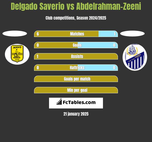 Delgado Saverio vs Abdelrahman-Zeeni h2h player stats