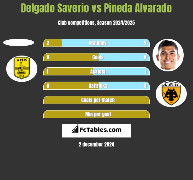 Delgado Saverio vs Pineda Alvarado h2h player stats