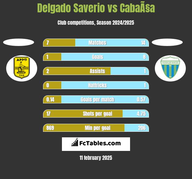 Delgado Saverio vs CabaÃ§a h2h player stats