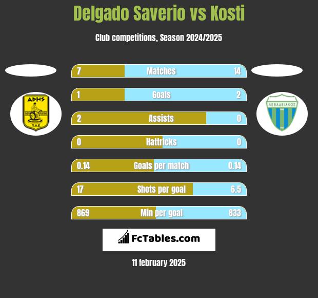 Delgado Saverio vs Kosti h2h player stats