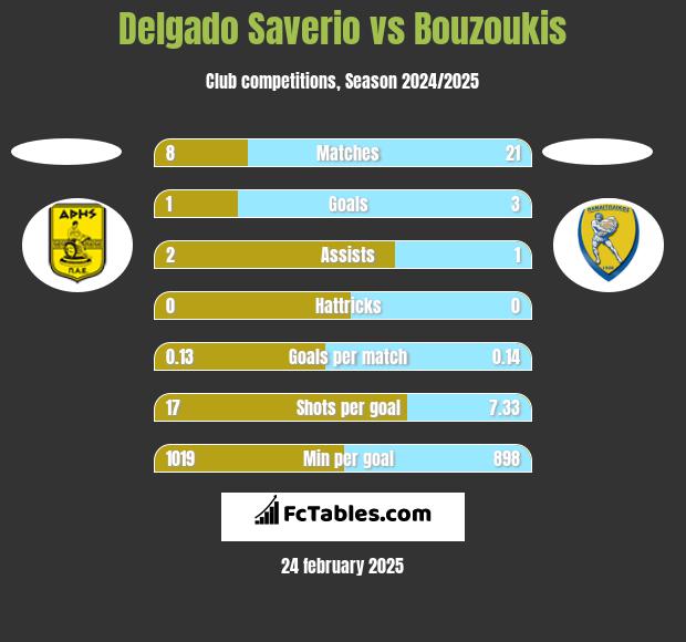 Delgado Saverio vs Bouzoukis h2h player stats