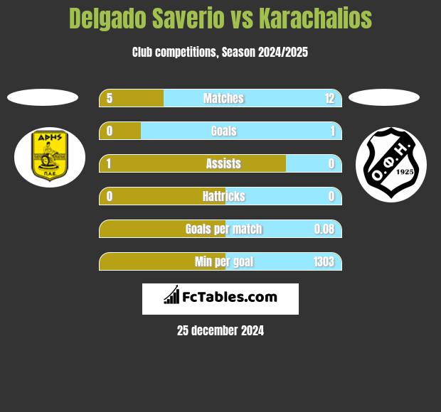 Delgado Saverio vs Karachalios h2h player stats