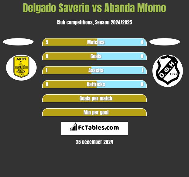 Delgado Saverio vs Abanda Mfomo h2h player stats