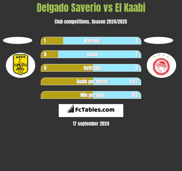 Delgado Saverio vs El Kaabi h2h player stats