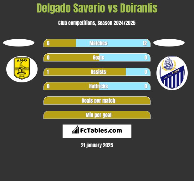 Delgado Saverio vs Doiranlis h2h player stats