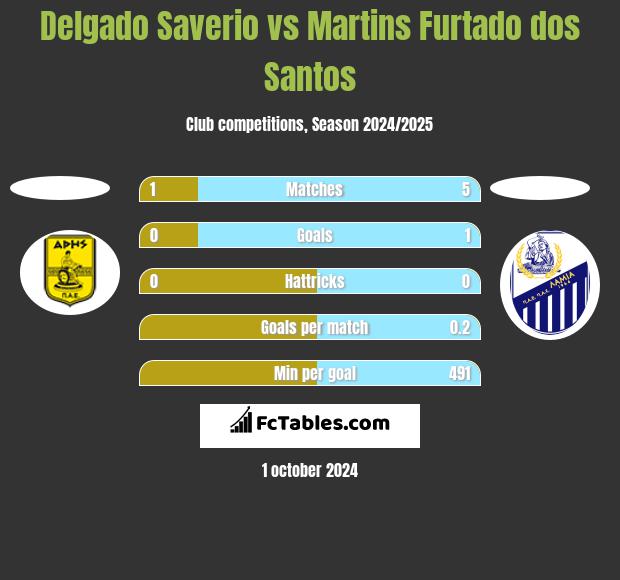 Delgado Saverio vs Martins Furtado dos Santos h2h player stats