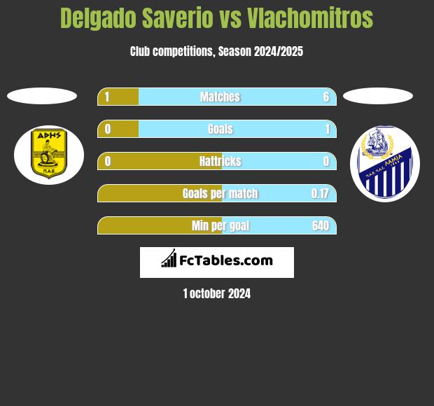 Delgado Saverio vs Vlachomitros h2h player stats