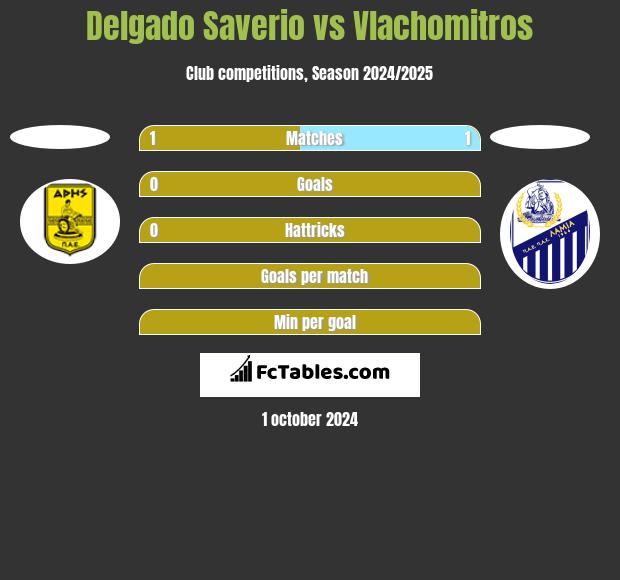 Delgado Saverio vs Vlachomitros h2h player stats