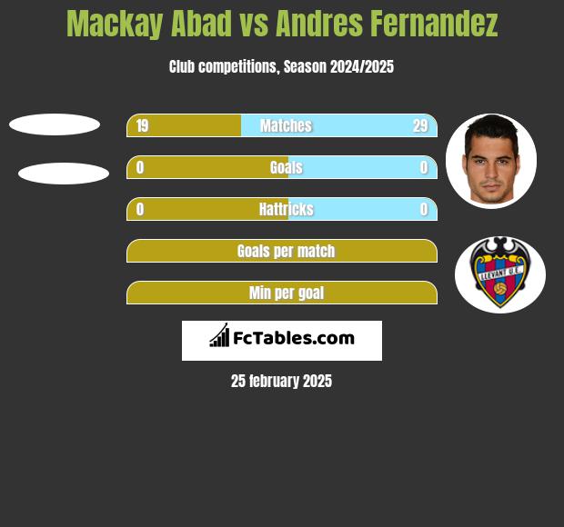 Mackay Abad vs Andres Fernandez h2h player stats