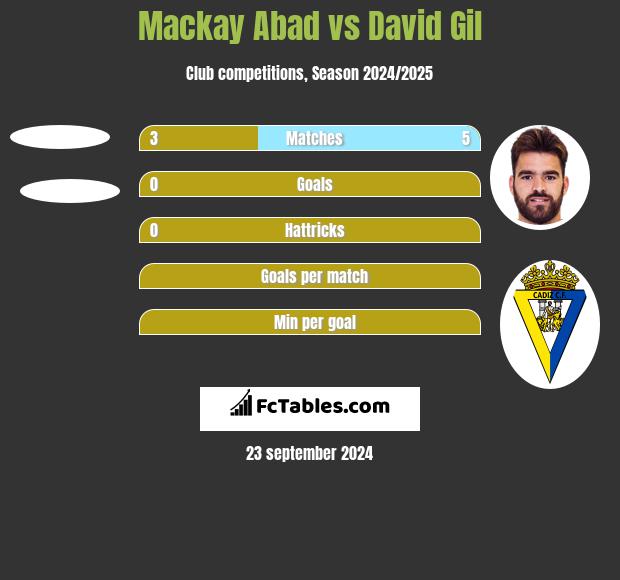 Mackay Abad vs David Gil h2h player stats