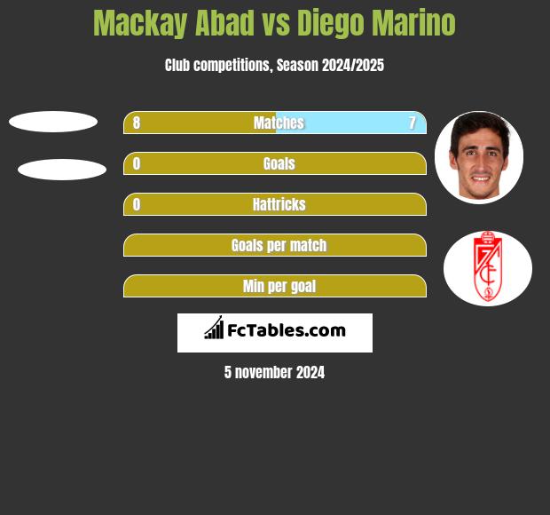 Mackay Abad vs Diego Marino h2h player stats