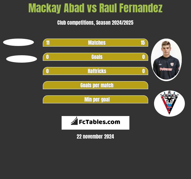 Mackay Abad vs Raul Fernandez h2h player stats