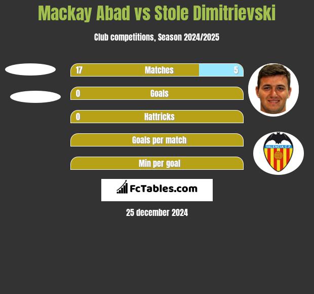 Mackay Abad vs Stole Dimitrievski h2h player stats