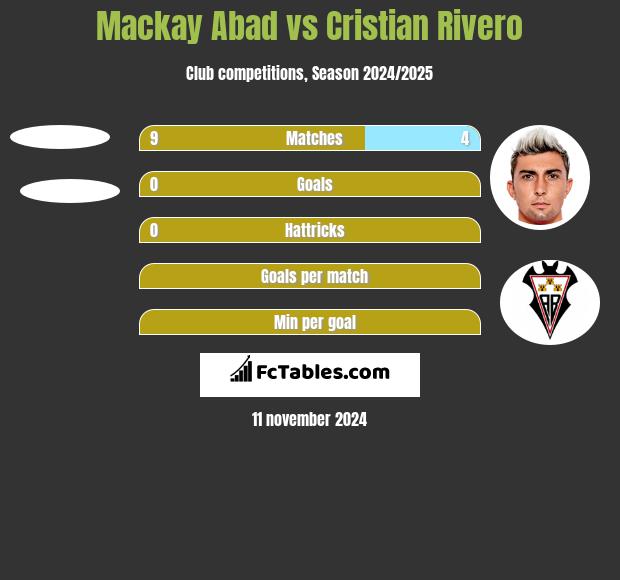 Mackay Abad vs Cristian Rivero h2h player stats