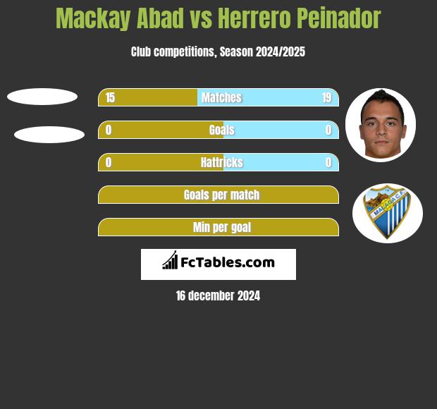 Mackay Abad vs Herrero Peinador h2h player stats