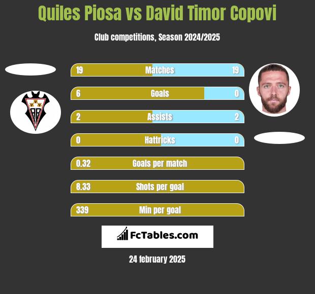 Quiles Piosa vs David Timor Copovi h2h player stats