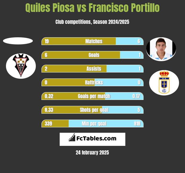 Quiles Piosa vs Francisco Portillo h2h player stats