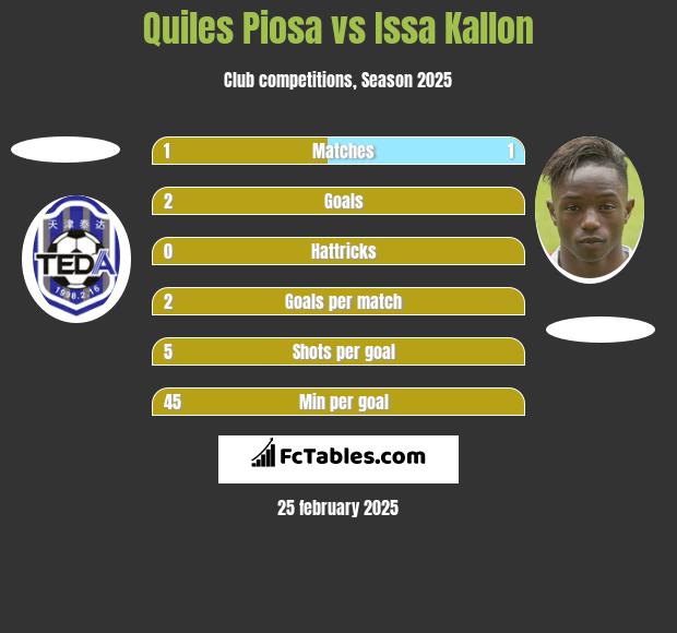 Quiles Piosa vs Issa Kallon h2h player stats