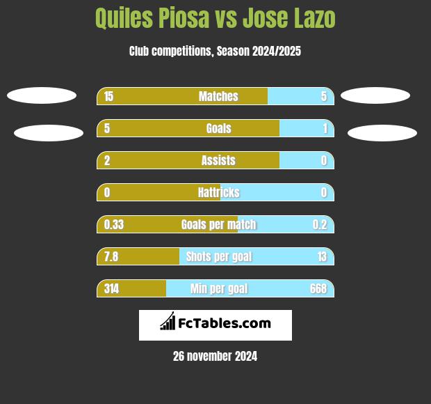 Quiles Piosa vs Jose Lazo h2h player stats