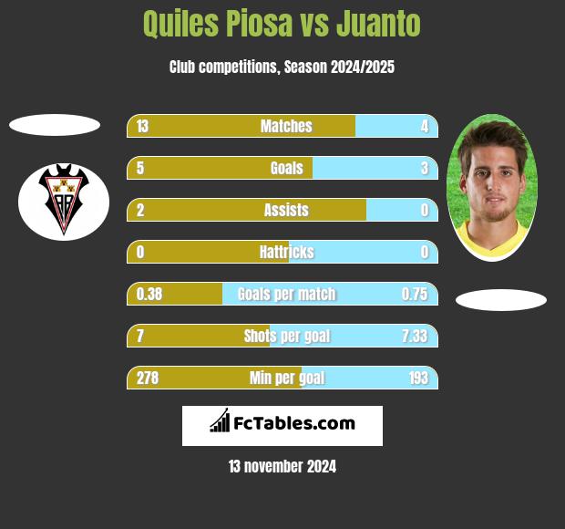 Quiles Piosa vs Juanto h2h player stats