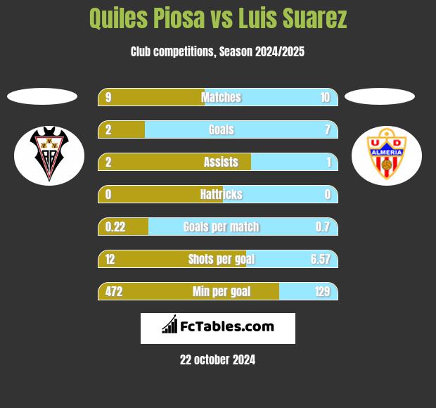 Quiles Piosa vs Luis Suarez h2h player stats