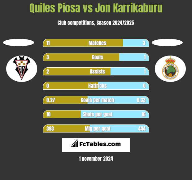 Quiles Piosa vs Jon Karrikaburu h2h player stats