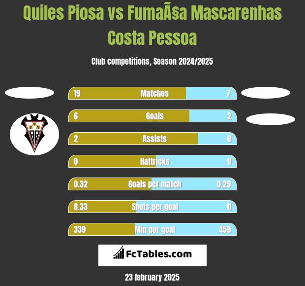 Quiles Piosa vs FumaÃ§a Mascarenhas Costa Pessoa h2h player stats