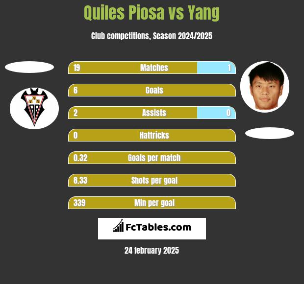 Quiles Piosa vs Yang h2h player stats