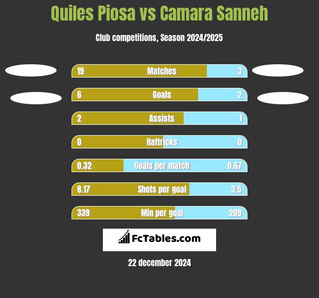 Quiles Piosa vs Camara Sanneh h2h player stats