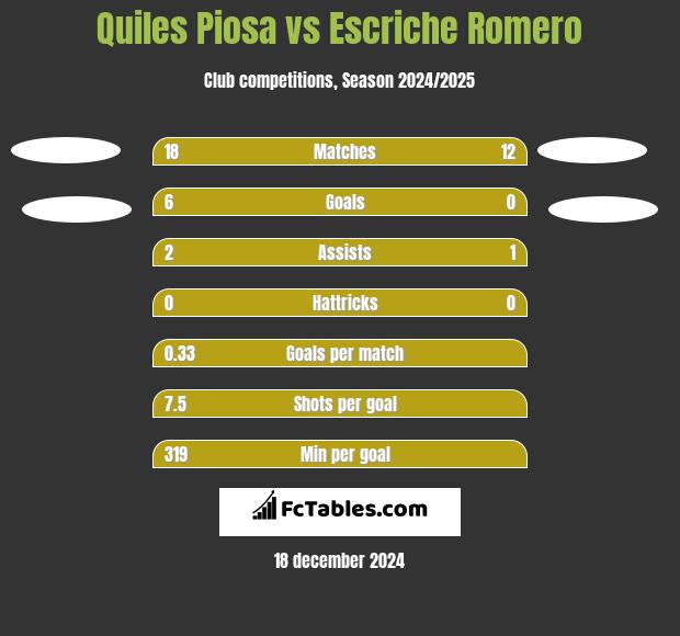 Quiles Piosa vs Escriche Romero h2h player stats