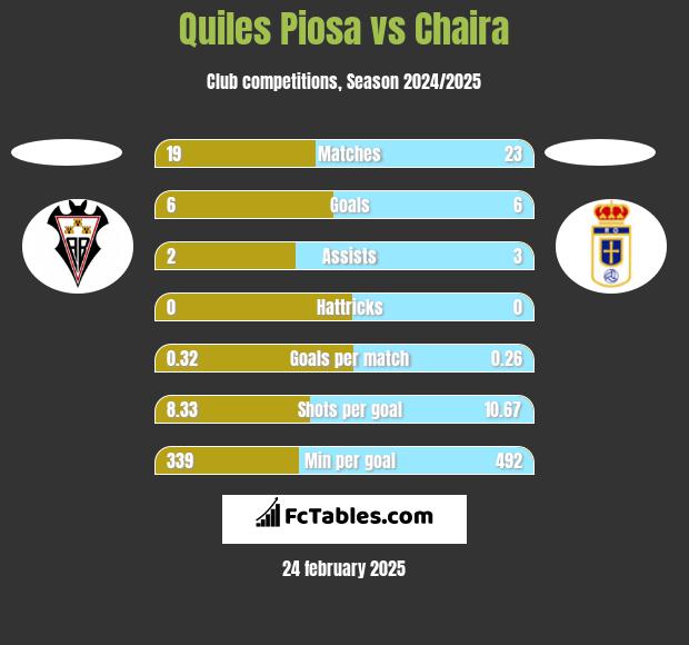 Quiles Piosa vs Chaira h2h player stats