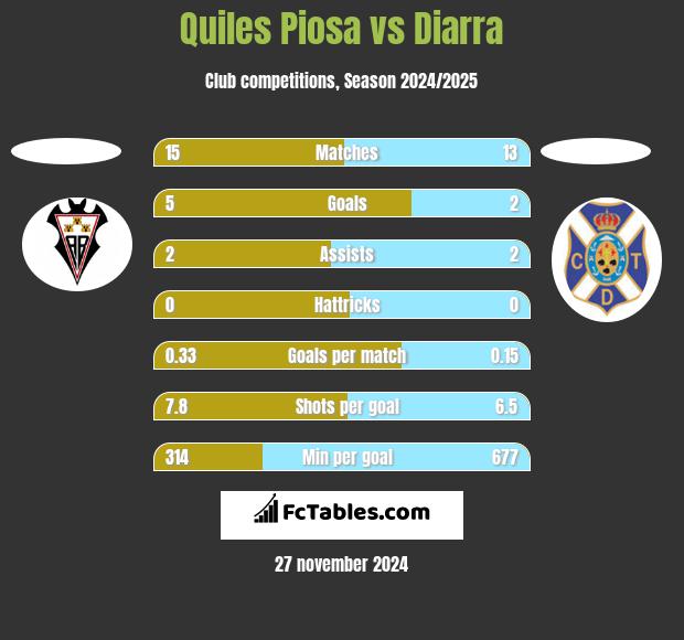 Quiles Piosa vs Diarra h2h player stats